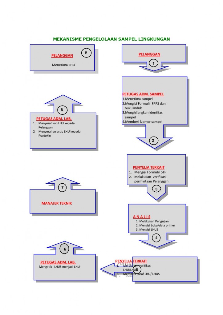 Mekanisme Pengelolaan Sampel Lingkungan-page-001